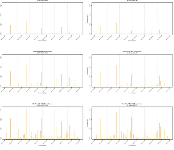 Figure 3.7: Negative VaR-exceedances for the Bernstein Vine and the parametric benchmark.