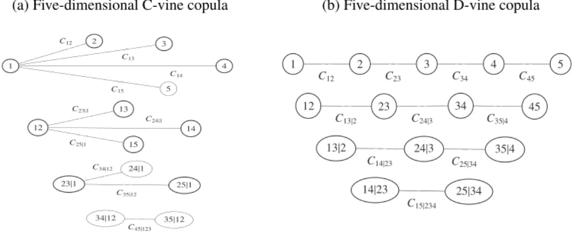 Figure 4.1: Five-dimensional C- and D-vine copulas.