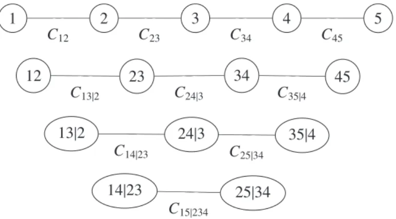 Figure 3.2: Five-dimensional D-vine copula.