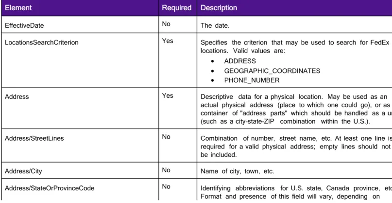 Table 33.       SearchLocationsRequest  Coding  Elements