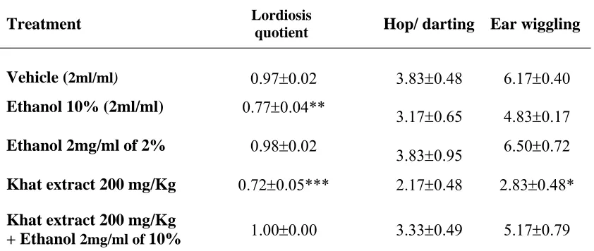 Table 1. Influence of ethanol on the effect of Khat extract on female sexual behavior 