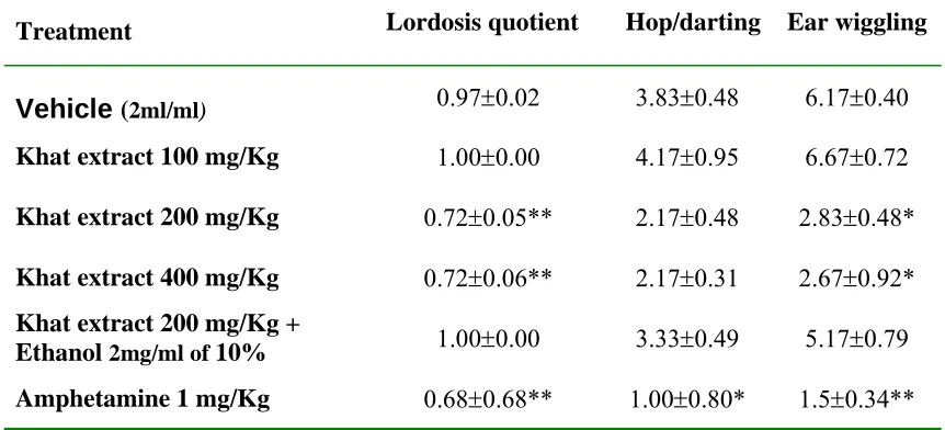 Table 2 Comparison of the effect of khat extract and amphetamine on female sexual                                                                    behavior  