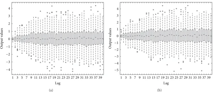 Figure 4: Box plots for closed-loop system output on memory length 