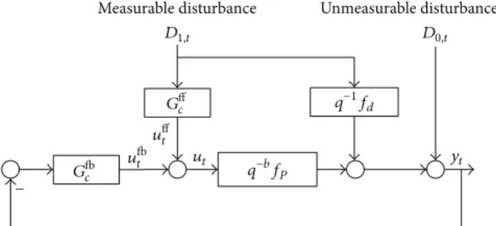 Figure 1: Schematic of feedforward and feedback control system.