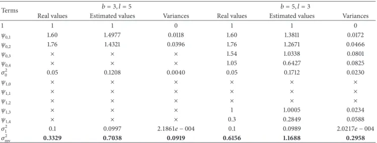 Table 1: The obtained model coefficients and minimum variance by linear estimation method.