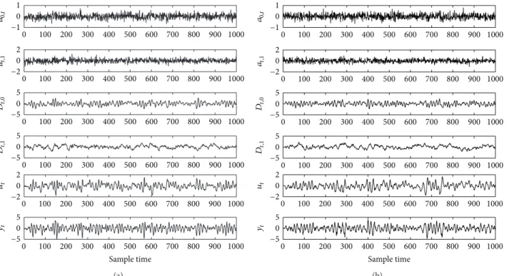Figure 2: 1000 samples for the closed-loop nonlinear feedforward and feedback system subjected to measured and unmeasured disturbances.