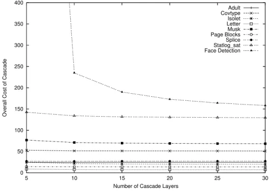 Figure 7: Estimated optimal costs for different cascade lengths for each of the problems studied.
