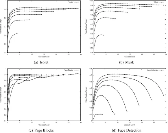 Figure 8: Target false positive rates for some of the problems with different number of levels.
