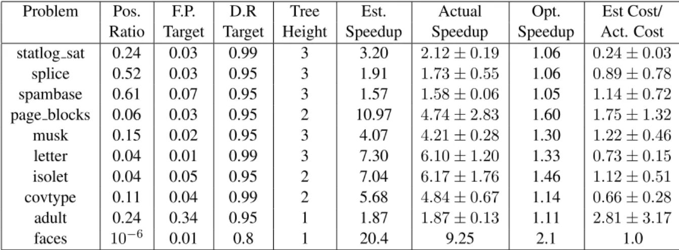 Table 2: Comparison of estimated and actual speedups obtained by using a cascade classifier