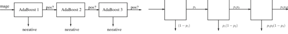 Figure 2: Classifier cascades