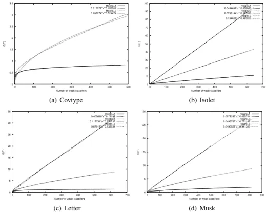 Figure 3: Model fit for the sum of gammas function. The data is shown using AdaBoost with fixed height decision trees on several examples in the UCI data repository