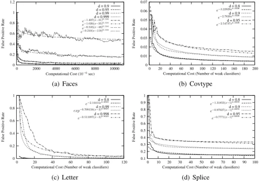 Figure 4: Cost as a function of false positive rate, for several fixed detection rates.