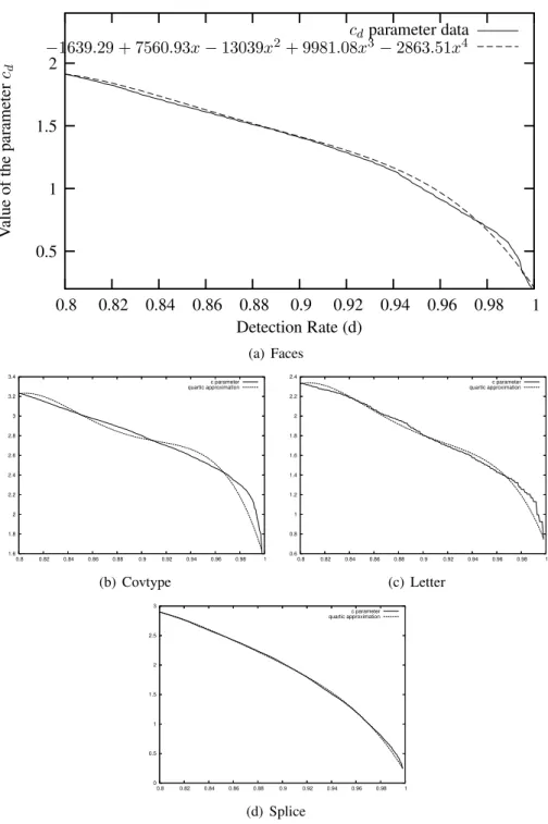 Figure 5: The variation of parameter c d with respect to the detection rate for various classification problems