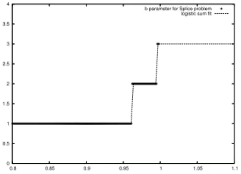 Figure 6: The variation of the parameter a with respect to the detection rate for the Splice classifi- classifi-cation problem.