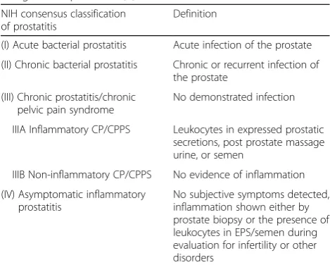 Table 1 NIH consensus classification and definition of 4categories of prostatitis [1]