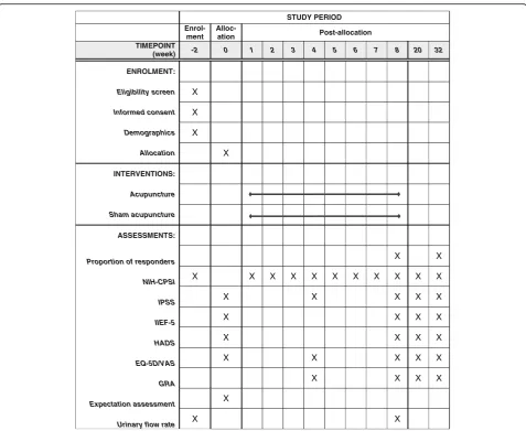 Fig. 1 Standard protocol items: recommendation for interventional trials (SPIRIT) schedule of enrolment, interventions, and assessments.Depression Scale, NIH-CPSINational Institutes of Health Chronic Prostatitis Symptom Index, IIEF-5 International Index of Erectile Function 5, HADS Hospital Anxiety and GRA Global Response Assessment, EQ-5D-5L Five-level EuroQol five-dimensional questionnaire, VAS visual analogue scale