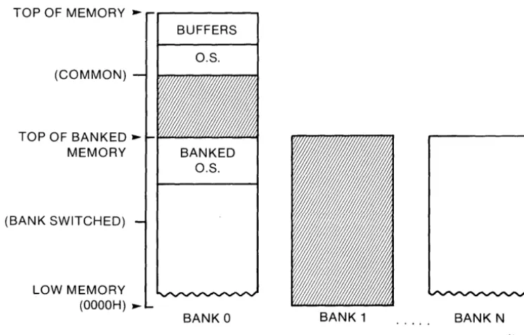 Figure 1-2. Banked System Memory Organization 