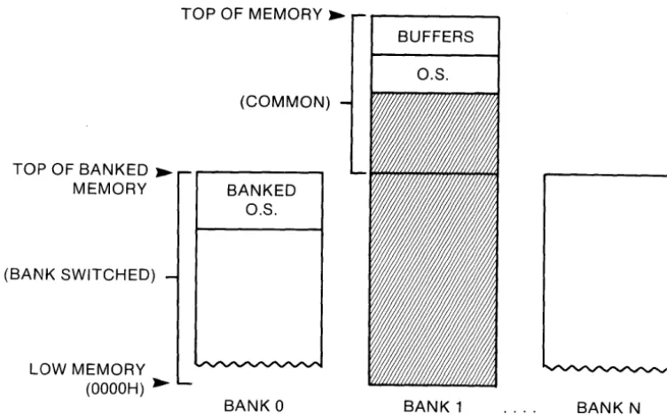 Figure 1-3. Banked Memory with Bank 1 in Context 