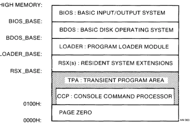 Figure 1-5. System Components and Regions in Logical Memory 