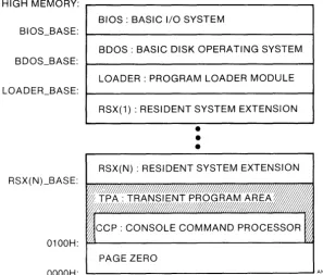 Figure 1-6. System Modules and Regions in Logical Memory 