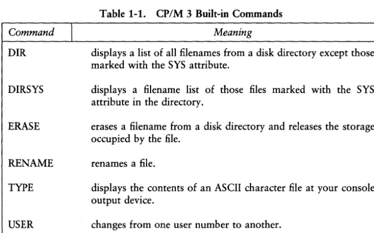 Table 1-1. CP/M 3 Built-in Commands 