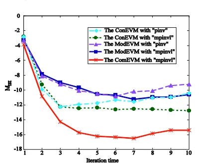 Figure 3. The performances of the proposed algorithm and the conventional methods (l = 1)