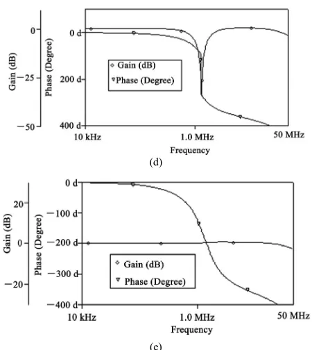Figure 4 responses of the HP, LP, BP, Notch and AP in the current 