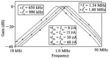Figure 5. Band pass responses in current-mode for different values of ISb = ISc of the proposed filter
