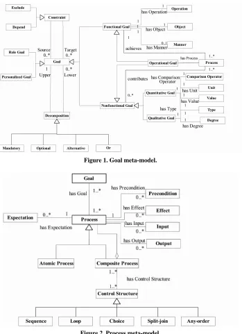 Figure 1. Goal meta-model. 