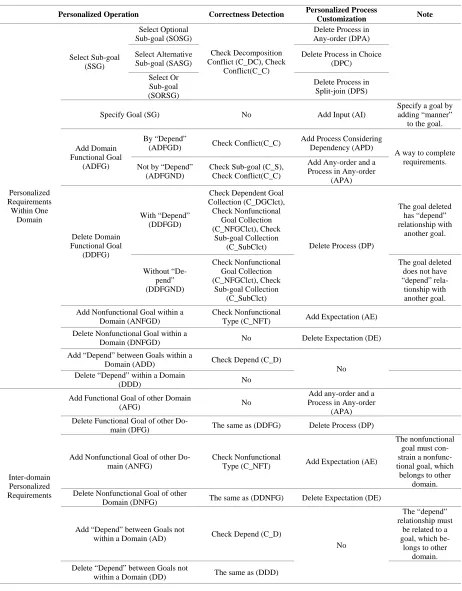 Table 2. Relationship among personalized operation, correctness detection and personalized process customization.