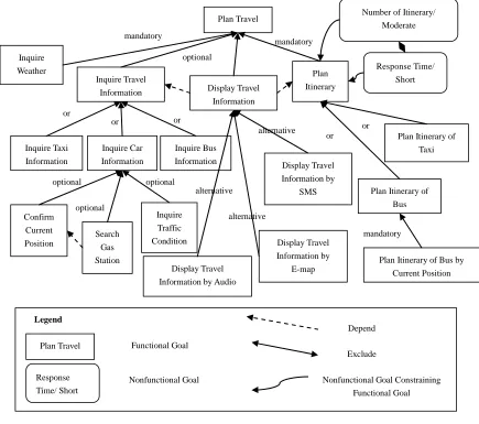 Figure 4. Goal model on traffic. 