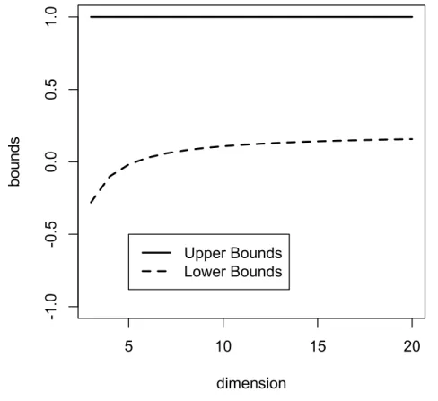 Figure 3.1: Upper and Lower Bounds for a Partially Identifiable Correlation Parameter 5 10 15 20-1.0-0.50.00.51.0 dimensionboundsUpper BoundsLower Bounds
