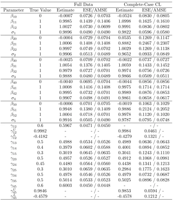 Table 3.3: Summary of simulation results in a 5-dimensional linear model, including average point estimates, empirical standard errors (ESE) and average model-based standard errors (AMSE), under two pairs of misaligned missingness between the first and sec