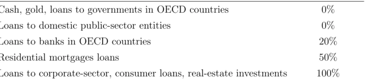 Table 1.3: Risk weights for certain on-balance-sheet items.