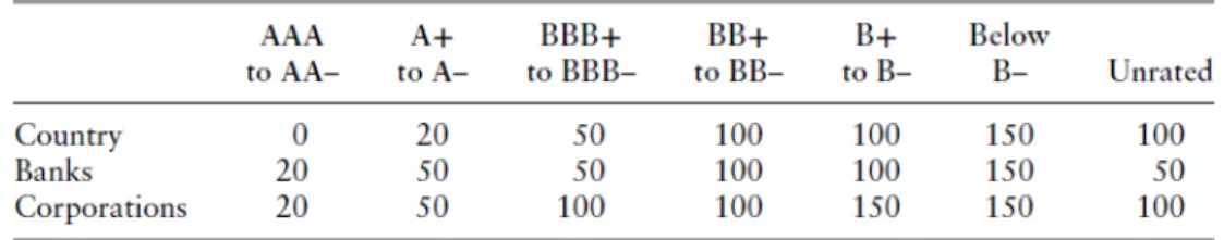 Figure 1.1: Rating vs. Risk Weights (in %). Source: Hull [2012]