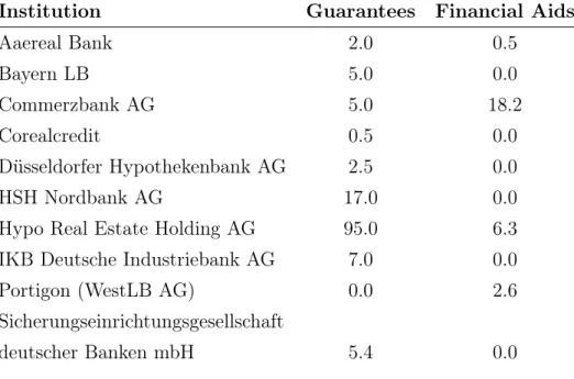 Table 1.4: Bail-out recipients in Germany: Status: 31.12.2009, in bn EUR