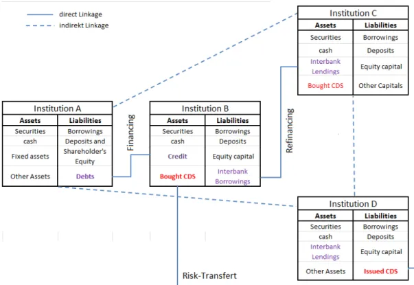 Figure 2.1: Financial linkages