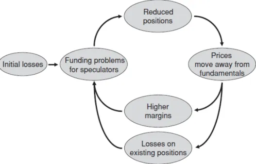 Figure 2.3: Loss spiral: Source Brunnermeier and Pedersen [2009].