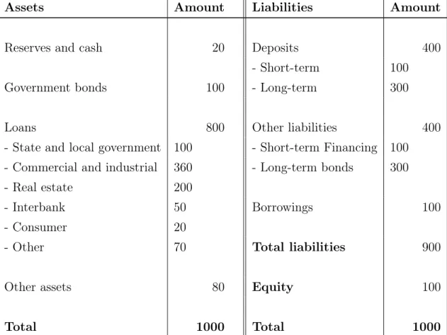 Table 1.1: Bank balance sheet