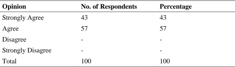 Table No – 3 Income level of the respondents 