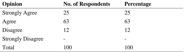 Table No – 6 Conditions on my job allows me to be productive 