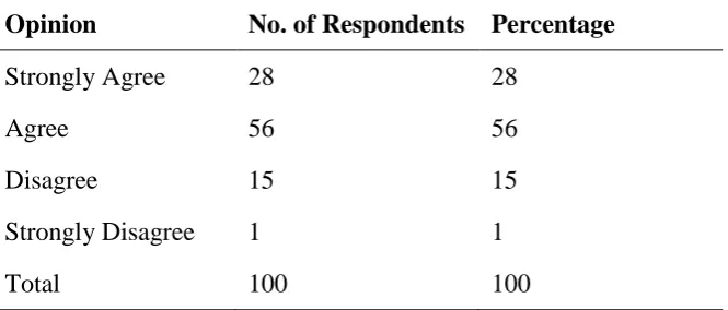 Table No – 12 Fringe benefits are good in the organization 