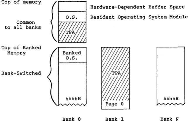 Figure 1-2 of CP/M shows the memory organization for the banked version 3. 
