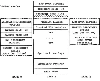 Figure 1-5 switched shows the memory organization in a typical bank-CP/M 3 system. 
