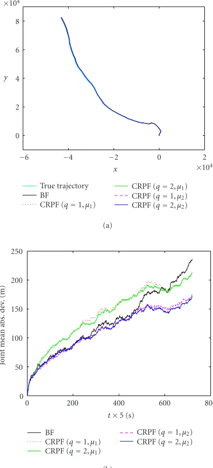 Figure 2: Mixture Gaussian noise processes. Ts = 2 seconds. (a)Trajectory. (b) Mean absolute deviation.