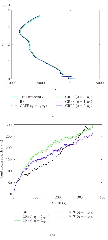 Figure 5: Diﬀerent δ values. Ts= 5 seconds. (a) Trajectory.(b) Mean absolute deviation.