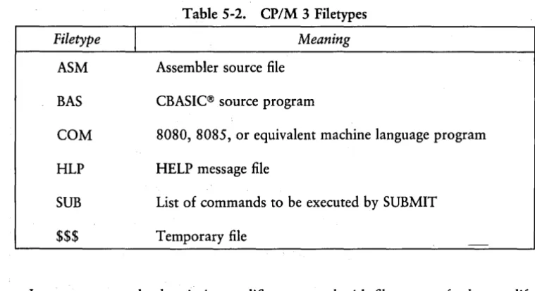 Table 5-2. CP/M 3 Filetypes 