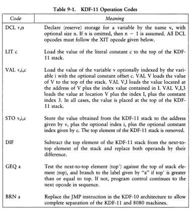 Table 9-1. KDF-11 Operation Codes 