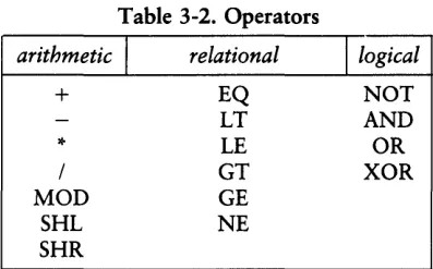 Table 3-2. Operators I 