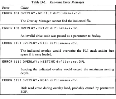 Table D-1. Run-time Error Messages 